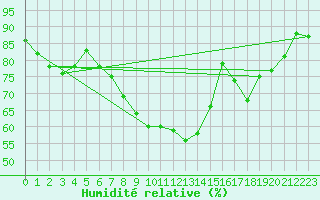 Courbe de l'humidit relative pour Elsendorf-Horneck