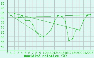 Courbe de l'humidit relative pour Adra
