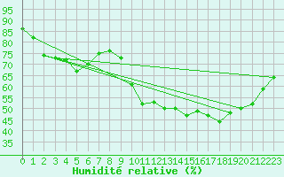 Courbe de l'humidit relative pour Colmar-Ouest (68)