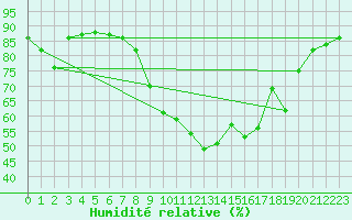 Courbe de l'humidit relative pour Figari (2A)