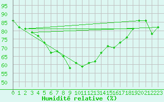 Courbe de l'humidit relative pour Milford Haven