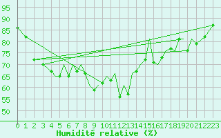 Courbe de l'humidit relative pour Jersey (UK)