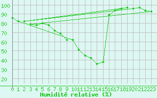 Courbe de l'humidit relative pour Straubing