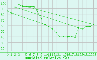 Courbe de l'humidit relative pour Saint-Hubert (Be)