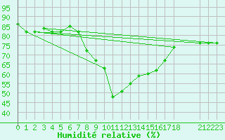 Courbe de l'humidit relative pour Kelibia