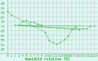 Courbe de l'humidit relative pour Perpignan Moulin  Vent (66)