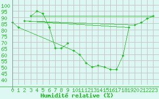 Courbe de l'humidit relative pour Sattel-Aegeri (Sw)