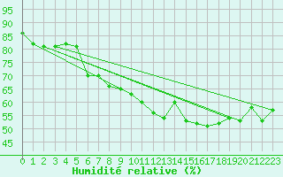 Courbe de l'humidit relative pour Le Bourget (93)
