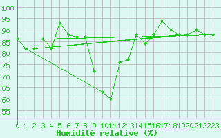 Courbe de l'humidit relative pour Pratica Di Mare