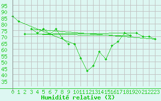Courbe de l'humidit relative pour Elm