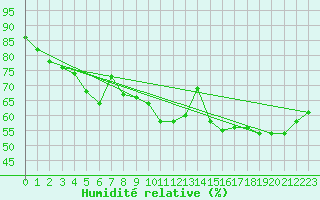 Courbe de l'humidit relative pour Jungfraujoch (Sw)