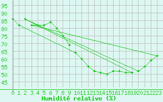 Courbe de l'humidit relative pour Saint-Cyprien (66)