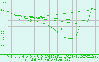 Courbe de l'humidit relative pour Ajaccio - Campo dell'Oro (2A)