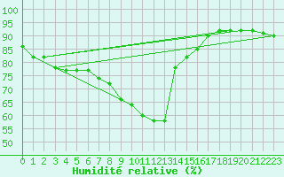 Courbe de l'humidit relative pour Landeck