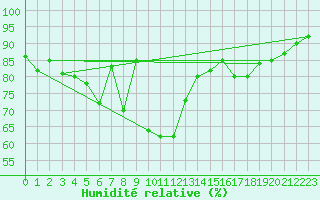 Courbe de l'humidit relative pour Les Charbonnires (Sw)