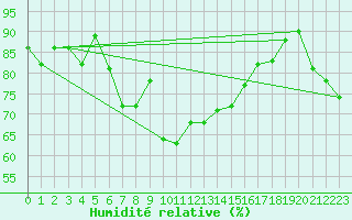 Courbe de l'humidit relative pour Nyrud