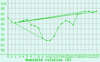 Courbe de l'humidit relative pour Nangis (77)