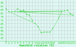Courbe de l'humidit relative pour Harzgerode