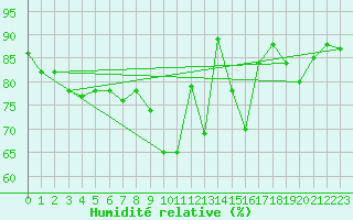 Courbe de l'humidit relative pour Casement Aerodrome
