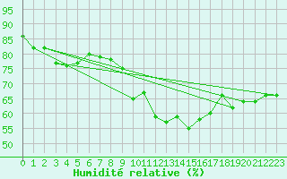 Courbe de l'humidit relative pour Ste (34)