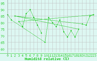 Courbe de l'humidit relative pour Muenchen, Flughafen