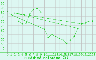 Courbe de l'humidit relative pour Saint-Girons (09)