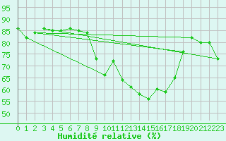 Courbe de l'humidit relative pour Cap Corse (2B)