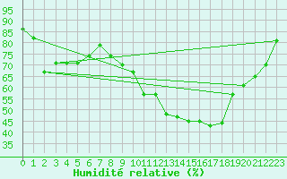 Courbe de l'humidit relative pour Nevers (58)