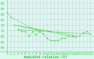 Courbe de l'humidit relative pour Landsort