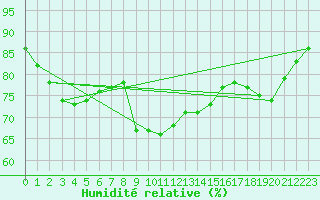 Courbe de l'humidit relative pour Bziers-Centre (34)