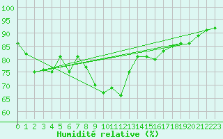 Courbe de l'humidit relative pour Rochefort Saint-Agnant (17)