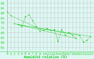 Courbe de l'humidit relative pour la bouée 62104