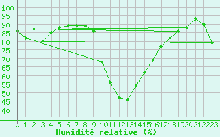 Courbe de l'humidit relative pour Les Eplatures - La Chaux-de-Fonds (Sw)