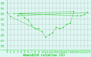 Courbe de l'humidit relative pour Wernigerode