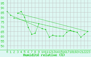 Courbe de l'humidit relative pour Brocken