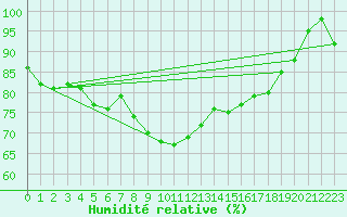 Courbe de l'humidit relative pour Stuttgart / Schnarrenberg