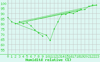 Courbe de l'humidit relative pour Church Lawford