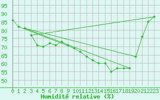 Courbe de l'humidit relative pour Figari (2A)