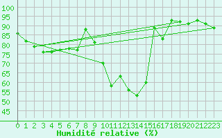 Courbe de l'humidit relative pour Regensburg