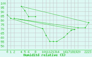 Courbe de l'humidit relative pour Bujarraloz