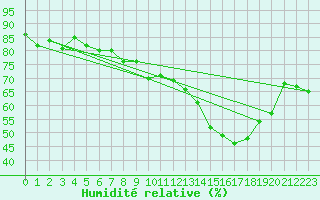 Courbe de l'humidit relative pour Pully-Lausanne (Sw)