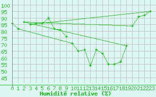 Courbe de l'humidit relative pour Saint-Agrve (07)
