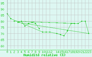 Courbe de l'humidit relative pour Siracusa