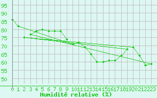 Courbe de l'humidit relative pour Madrid / Retiro (Esp)