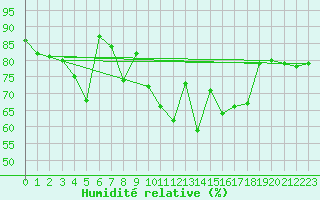 Courbe de l'humidit relative pour Emden-Koenigspolder