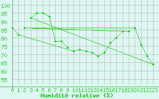 Courbe de l'humidit relative pour Bziers Cap d'Agde (34)