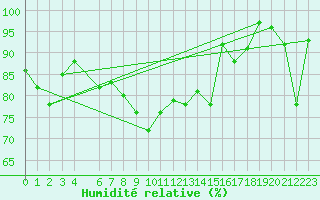 Courbe de l'humidit relative pour Alpinzentrum Rudolfshuette