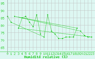 Courbe de l'humidit relative pour Palacios de la Sierra