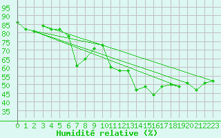 Courbe de l'humidit relative pour Schwaebisch Gmuend-W