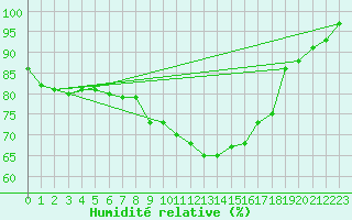 Courbe de l'humidit relative pour Logrono (Esp)